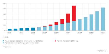 НАУРР, расчеты «Монокля» Целевые показатели по промышленным роботам