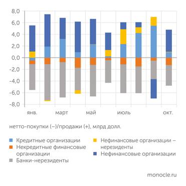 ЦБ Структура валютного рынка в 2025 году: банки-нерезиденты покупают валюту, а остальные банки продают и размещают деньги в рублях