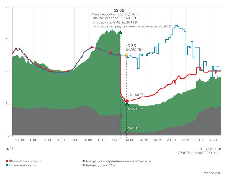 Red Eléctrica de España Спрос и генерация электроэнергии в Испании во время блэкаута 28 апреля 2025 года