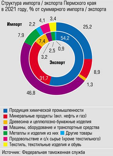  Край экспортирует химическую продукцию, сырье для химпрома и энергоносители