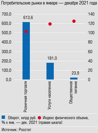  Потребительские рынки Пермского края завершили год в плюсе