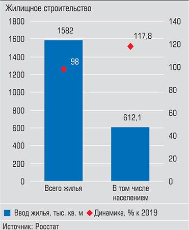  Ввод жилья в Тюменской области в 2020 году сократился на 2% до 1582 тыс. квадратных метров