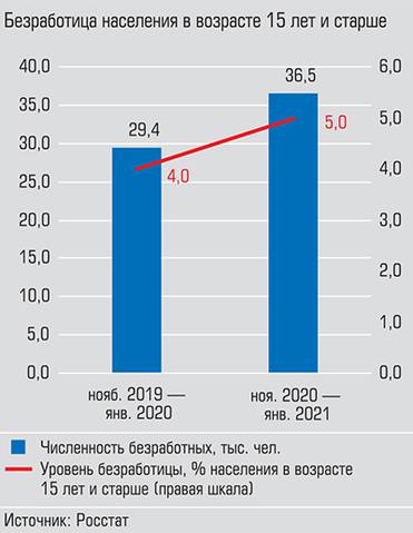  Уровень безработицы в Тюменской области ниже общероссийского значения (5,9%)