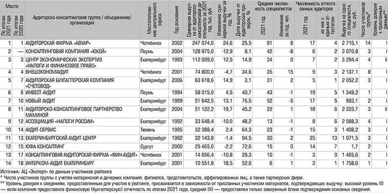  Рейтинг аудиторско-консалтинговых групп и аудиторских организаций по итогам 2021 года