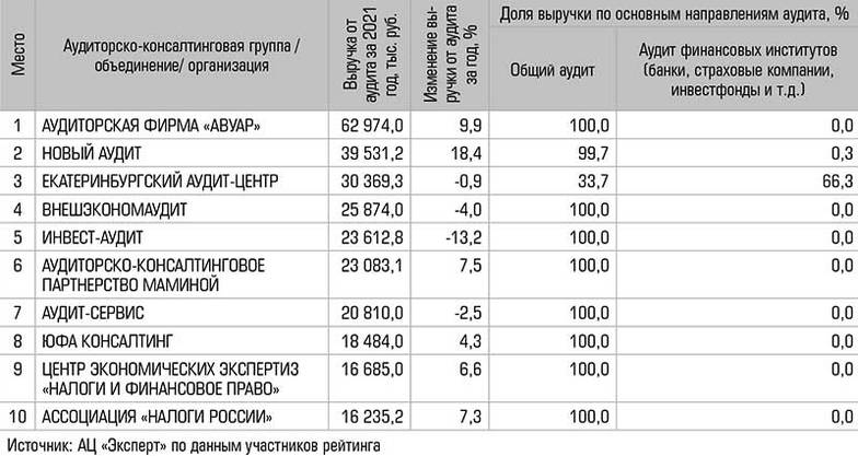  Аудиторско-консалтинговые группы и организации — лидеры по выручке от аудиторских проверок