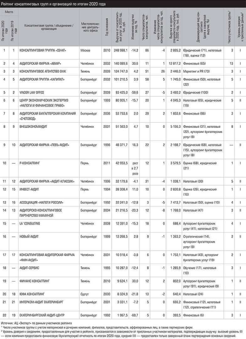  Рейтинг консалтинговых групп и организаций по итогам 2020 года
