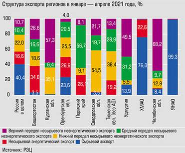  В структуре экспорта Большого Урала преобладает несырьевой неэнергетический экспорт