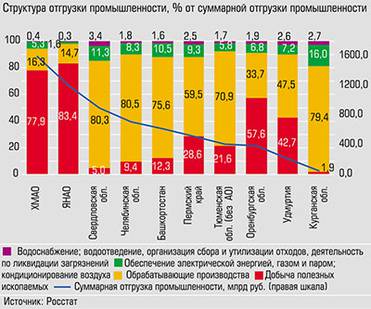  Объем отгрузки промышленного производства В Урало-Западносибирском регионе в январе - апреле 2021 года составил почти 6,6 трлн рублей