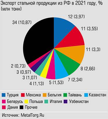  Две трети потребителей российского чермета - страны ЕС