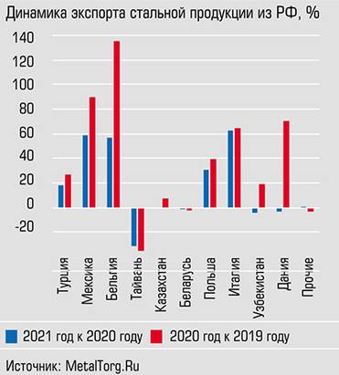  В последние два года российские компании активно наращивали поставки в страны ЕС