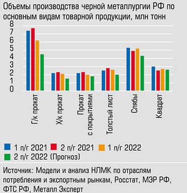  Согласно прогнозу НЛМК, сильнее всего к концу года просядет выпуск горячекатаного проката (на 29%)
