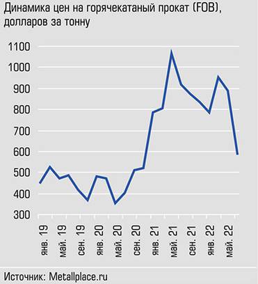  После первичного подъема в 2021 году цены обвалились до прежних уровней