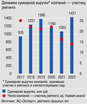  Выручка компаний - участниц рейтингов растет, несмотря на их количественное уменьшение