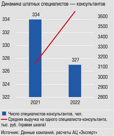  Сокращение штата сотрудников позволило подрасти средней выручке на одного специалиста