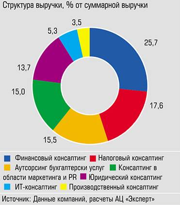  Наиболее востребованные направления маркетинга - финансовый, налоговый, аутсорсинг бухгалтерских услуг