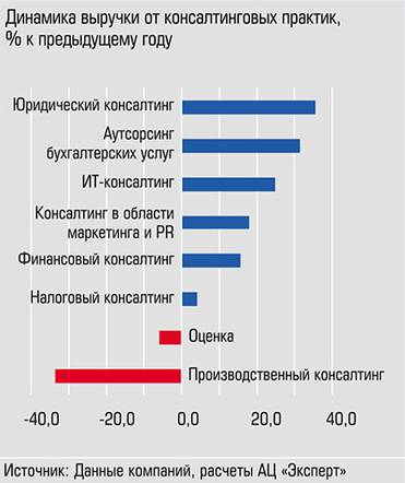  Сильнее других за год вырос спрос на юридический консалтинг