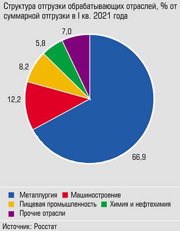  Две трети отгрузки обработки Челябинской области дает металлургия