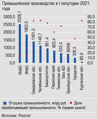 Доля обработки в отгрузке промышленности в Челябинской области наибольшая среди регионов Большого Урала
