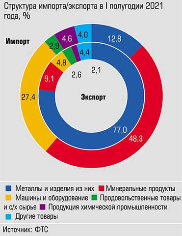  Более 3/4 экспорта Челябинской области пришлось на продукцию металлургов