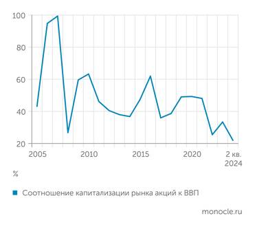 НАУФОР, ЦБ, расчеты Монокля Отношение капитализации фондового рынка к ВВП:  все ниже и ниже