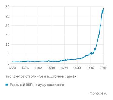https://ourworldindata.org/grapher/gdp-per-capita-in-the-uk-since-1270 Реальный ВВП Британии на душу населения, 1270–2020 годы