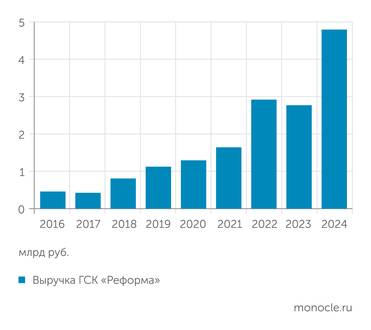ГСК «Реформа» Выручка компании выросла более, чем в 10 раз с 2016 года