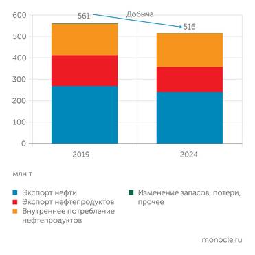 Минэнерго России, Energy Institute Рост внутреннего потребления нефти не вполне компенсировал сокращение экспорта, что привело к сокращению добычи