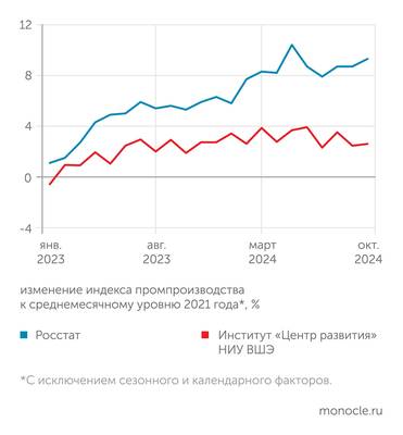 Росстат, расчеты "Монокля" по данным Института "Центр развития" НИУ ВШЭ Официальная и независимая оценки динамики промышленного производства сильно разнятся