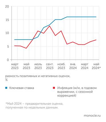 Банк России, Росстат, В.А. Бессонов (НИУ ВШЭ) Инфляция меняется, а ставка нет
