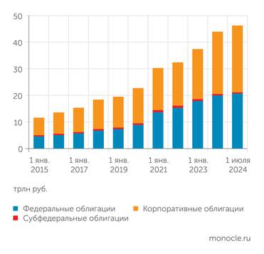 расчеты РК "Регион" Рост внутреннего долгового рынка замедляется