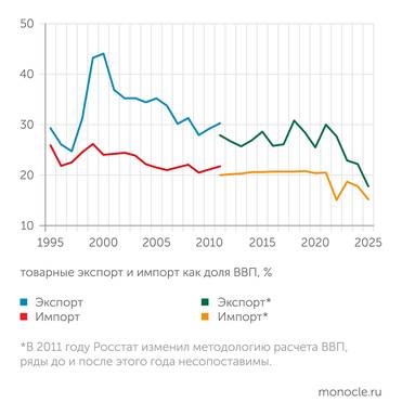 расчеты "Монокля" по данным Росстата Замещение экспорта происходит интенсивнее, чем замещение импорта