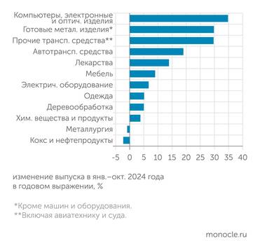Росстат Отрасли-лидеры и аутсайдеры роста