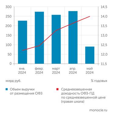 расчеты Монокля по данным Минфина Минфину стало дорого занимать