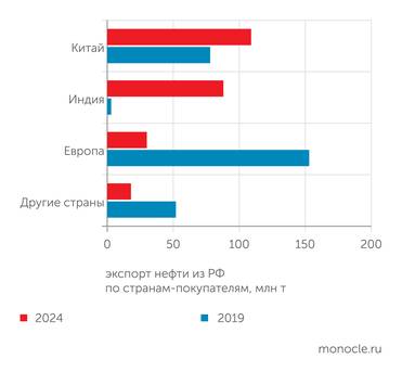 Минэнерго России, Energy Institute После начала СВО Россия перенаправила экспорт нефти с Запада на Восток