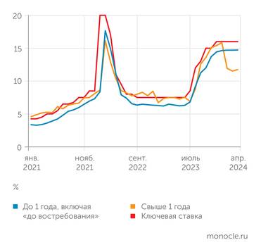 Банк России Ставки по длинным депозитам компаний внезапно снизились в начале года