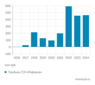 ГСК «Реформа» ГСК Реформа – стабильно прибыльное предприятие