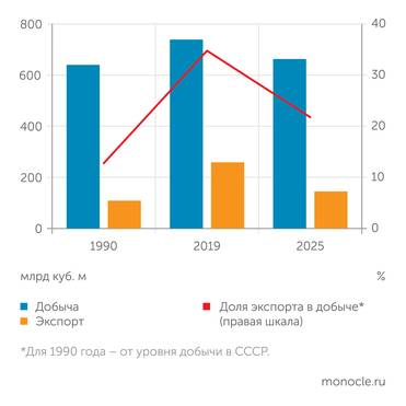 В.Семикашев (ИНП РАН) по данным Госкомстата СССР, Росстата, Минэнерго России и Energy Institute За последние 6 лет удалось перенаправить на внутренний рынок только треть объемов потерянного экспорта газа