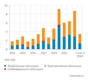 расчеты РК "Регион" Размещения в этом году вряд ли догонят прошлогодние