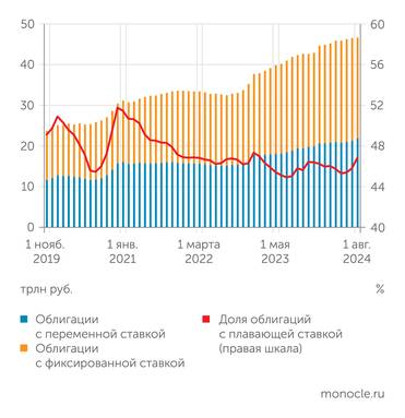 Банк России Доля облигаций с плавающей ставкой снова растет