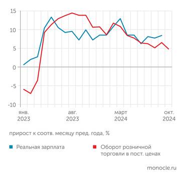 Росстат Рост розничных продаж замедляется с апреля 2024 г.