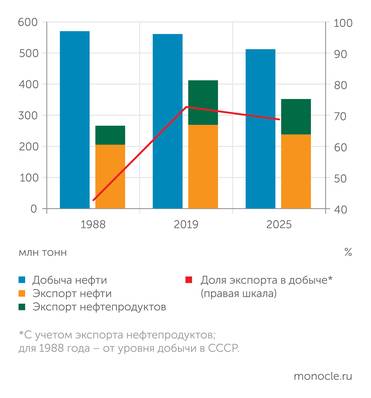 В. Семикашев (ИНП РАН) по данным Госкомстата СССР, Росстата, Минэнерго России  и Energy Institute Нефтяная отрасль России  существенно более ориентирована  на экспорт, чем это было в СССР