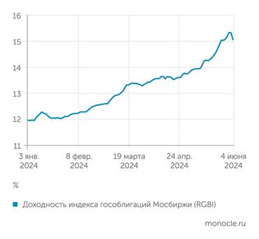 Московская биржа Доходность гособлигаций превысила 15% - это ставки весны 2022