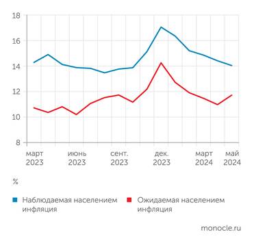 Банк России Что до населения, то в его глазах инфляция всегда выше 10%