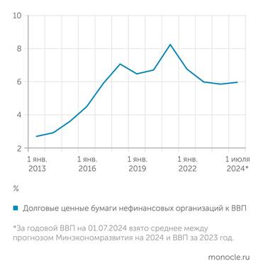 расчеты "Монокля" по данным Банка России Рынок корпоративных нефинансовых облигаций - всего лишь 6% ВВП
