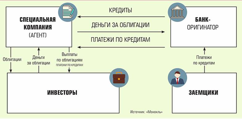  Упрощенная схема секьюритизации портфеля потребительских кредитов