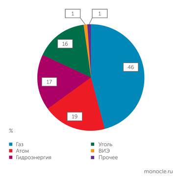 EI Структура выработки электроэнергии в России