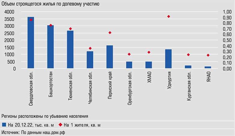  По объемам строящегося жилья лидируют Свердловская область, а на душу населения - Удмуртия