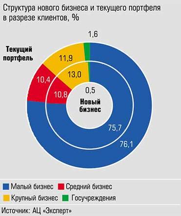  На субъекты МСП приходится по 86,5% нового бизнеса и текущего портфеля