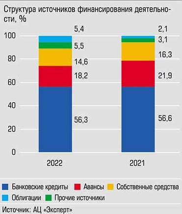  Для финансирования сделок лизинговые операторы предпочитают привлекать банковские кредиты