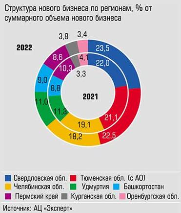  Свердловская и Тюменская области вносят почти равный вклад в суммарный объем нового бизнеса